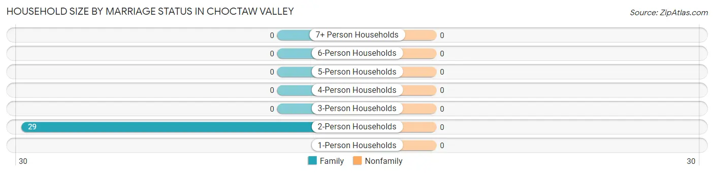 Household Size by Marriage Status in Choctaw Valley