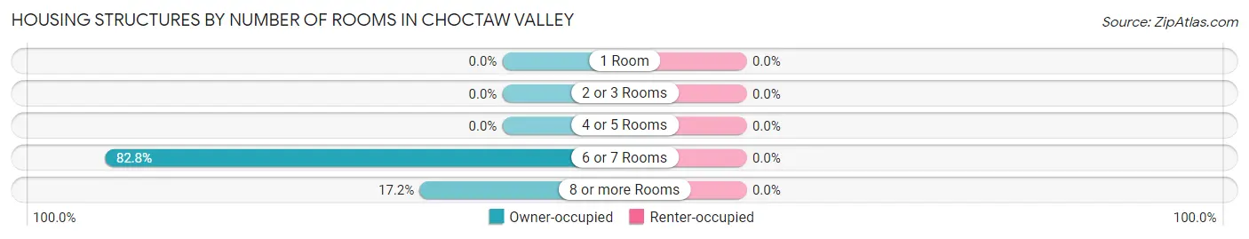 Housing Structures by Number of Rooms in Choctaw Valley