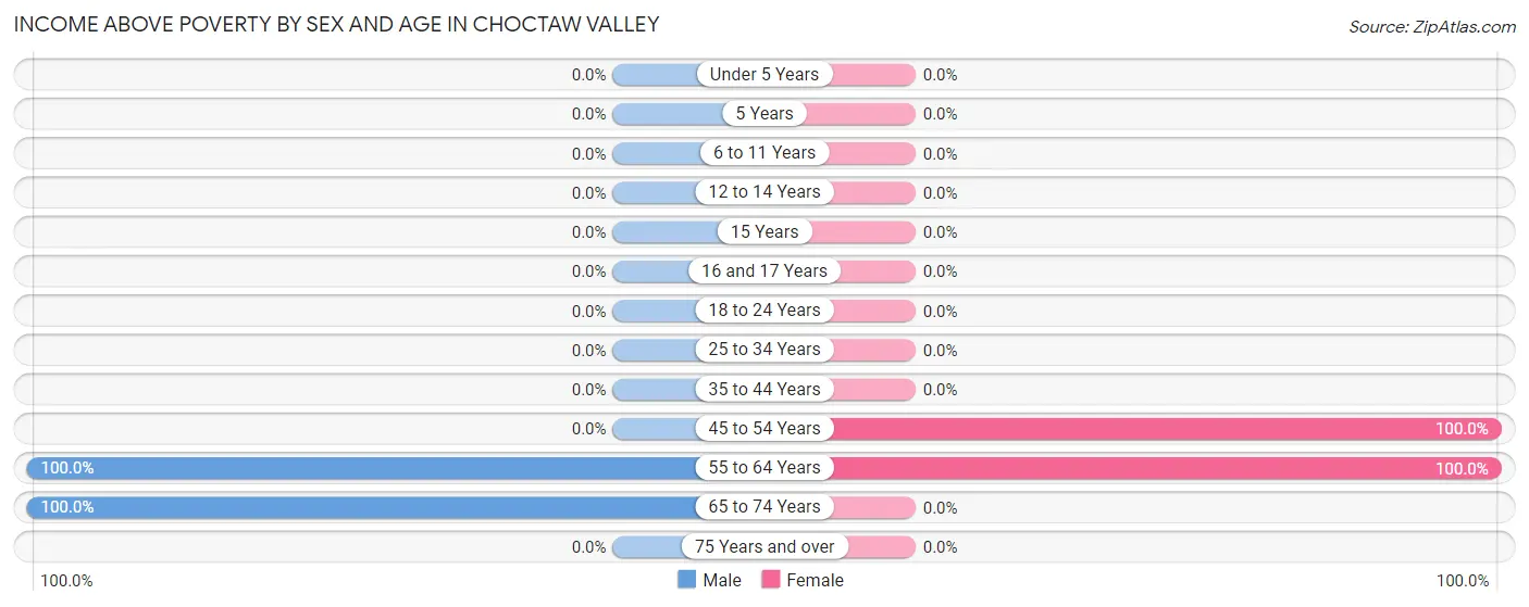 Income Above Poverty by Sex and Age in Choctaw Valley