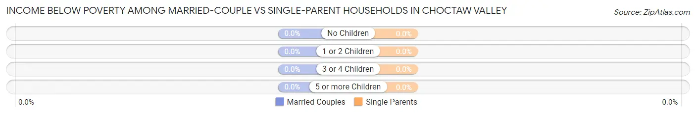 Income Below Poverty Among Married-Couple vs Single-Parent Households in Choctaw Valley