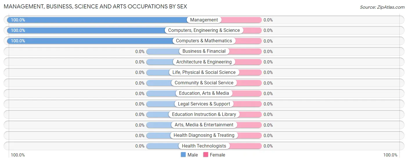 Management, Business, Science and Arts Occupations by Sex in Choctaw Valley