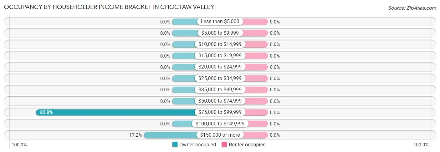 Occupancy by Householder Income Bracket in Choctaw Valley