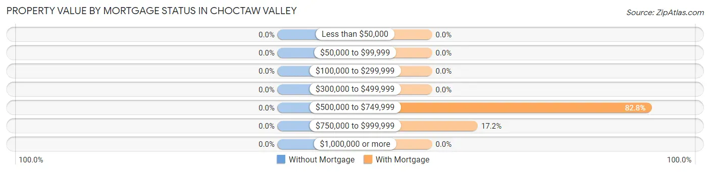 Property Value by Mortgage Status in Choctaw Valley