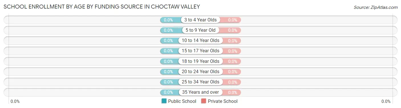 School Enrollment by Age by Funding Source in Choctaw Valley