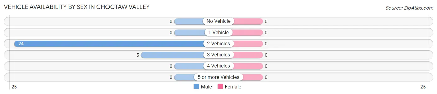 Vehicle Availability by Sex in Choctaw Valley