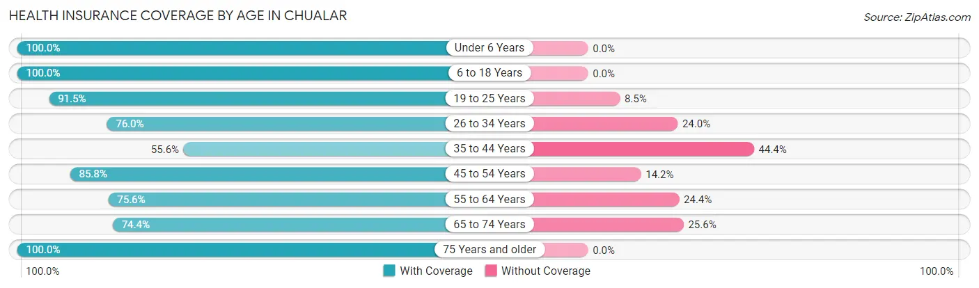 Health Insurance Coverage by Age in Chualar