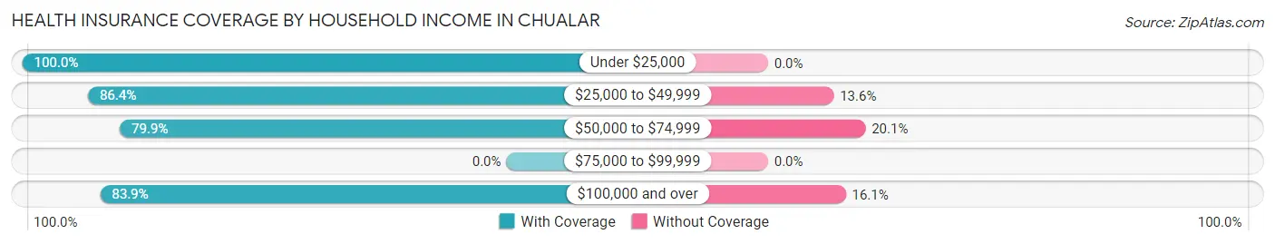 Health Insurance Coverage by Household Income in Chualar
