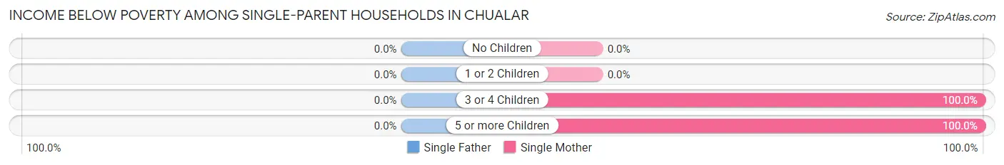 Income Below Poverty Among Single-Parent Households in Chualar