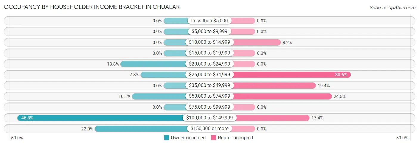 Occupancy by Householder Income Bracket in Chualar