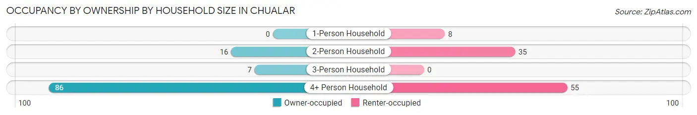 Occupancy by Ownership by Household Size in Chualar