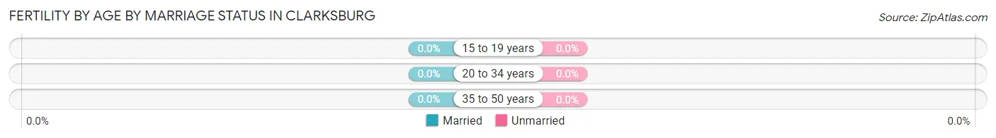 Female Fertility by Age by Marriage Status in Clarksburg