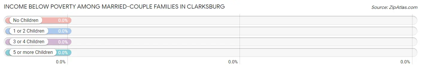 Income Below Poverty Among Married-Couple Families in Clarksburg
