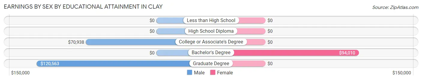 Earnings by Sex by Educational Attainment in Clay