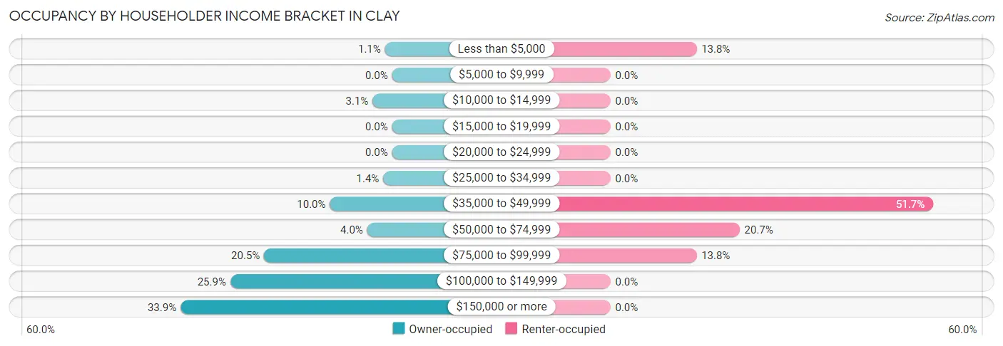 Occupancy by Householder Income Bracket in Clay