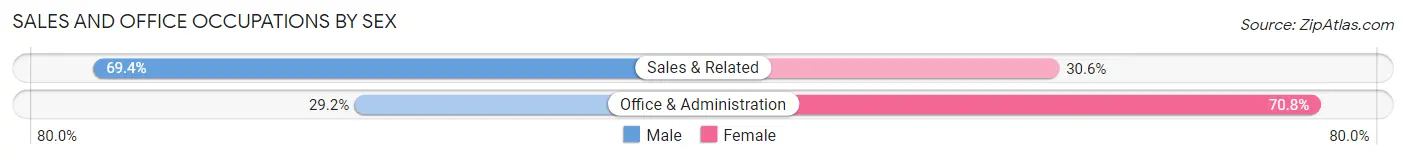 Sales and Office Occupations by Sex in Clay