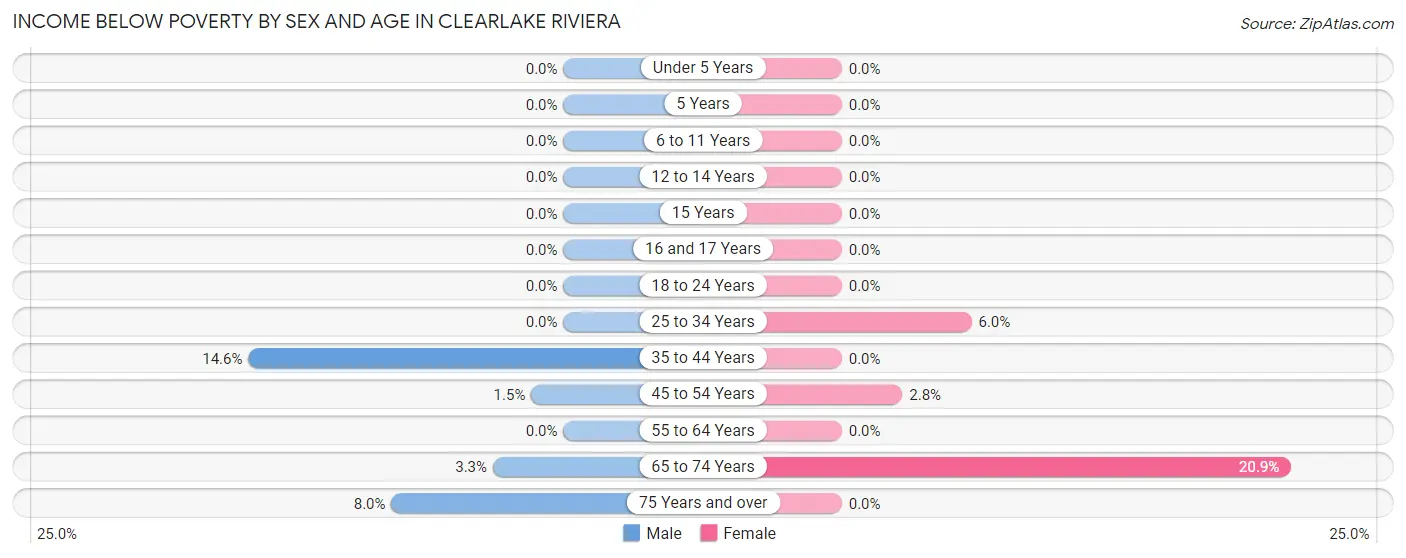 Income Below Poverty by Sex and Age in Clearlake Riviera