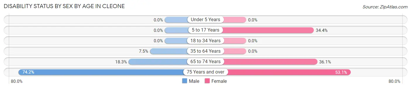 Disability Status by Sex by Age in Cleone