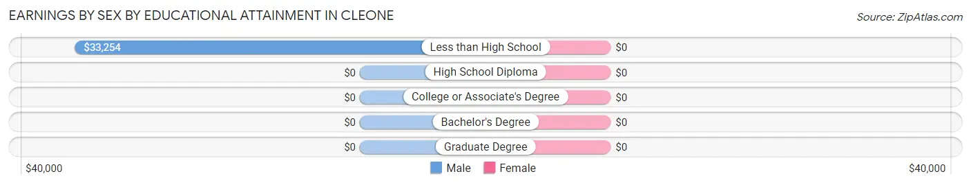 Earnings by Sex by Educational Attainment in Cleone