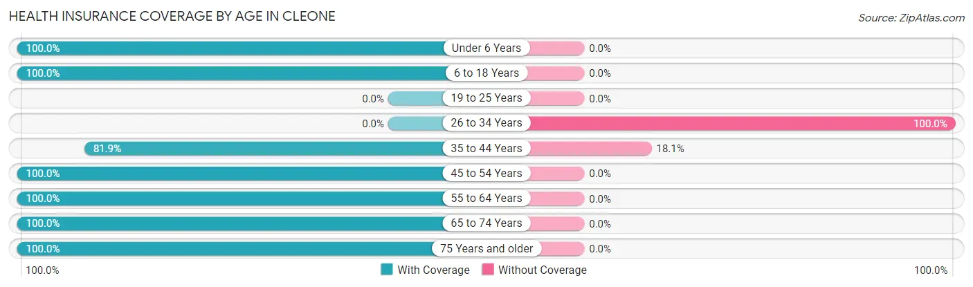 Health Insurance Coverage by Age in Cleone
