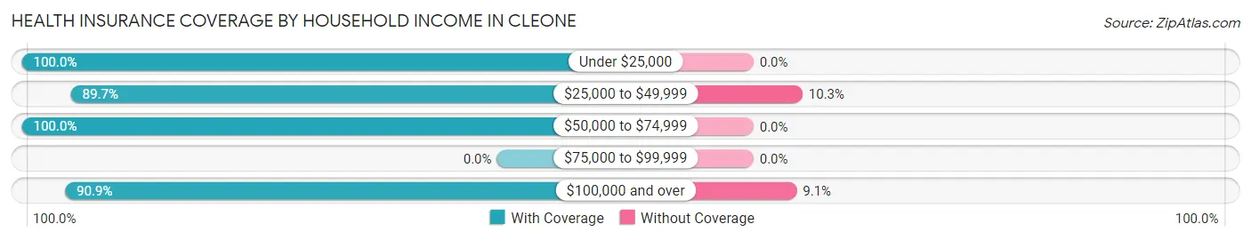 Health Insurance Coverage by Household Income in Cleone