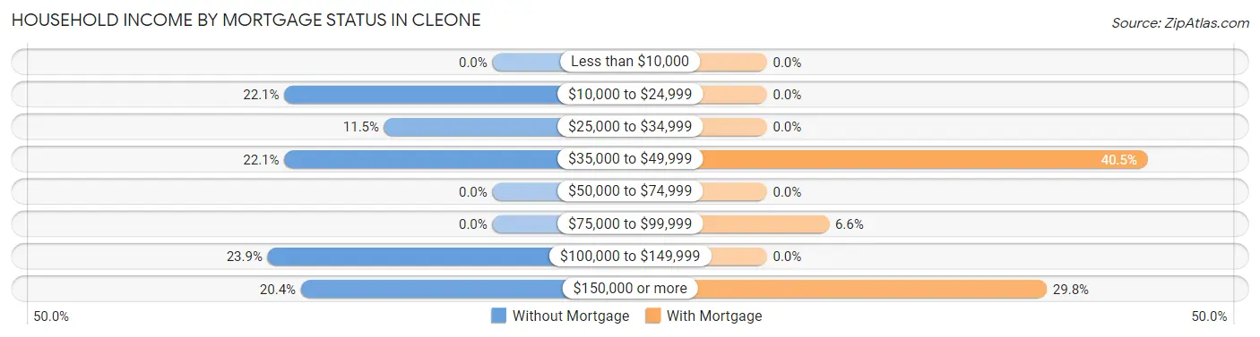 Household Income by Mortgage Status in Cleone
