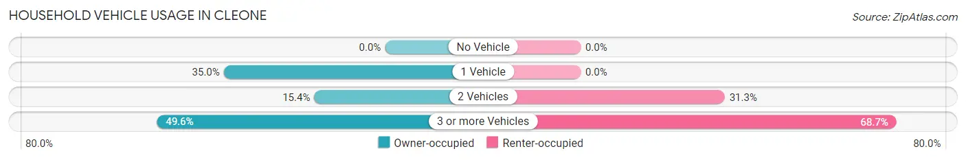 Household Vehicle Usage in Cleone