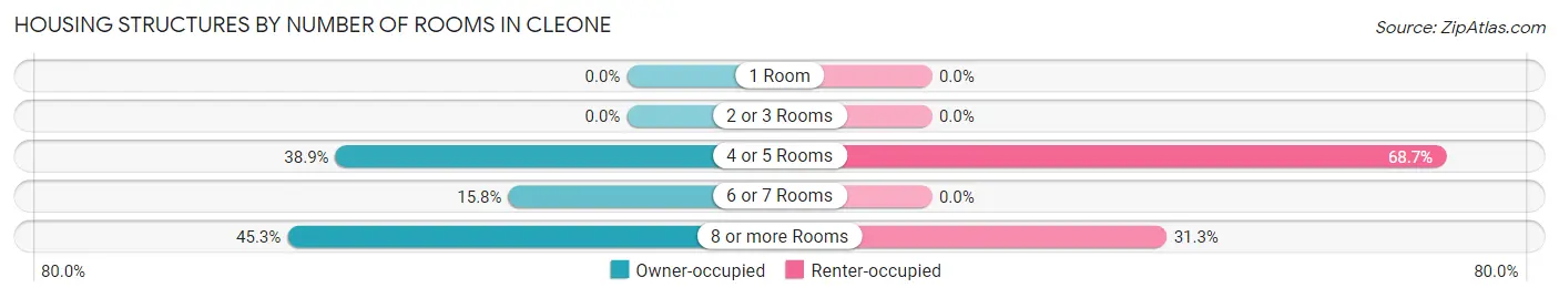 Housing Structures by Number of Rooms in Cleone