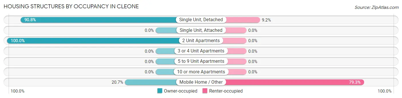 Housing Structures by Occupancy in Cleone