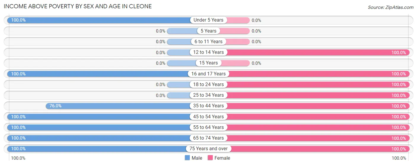 Income Above Poverty by Sex and Age in Cleone