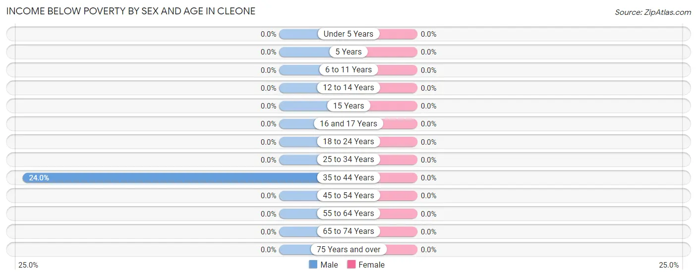Income Below Poverty by Sex and Age in Cleone