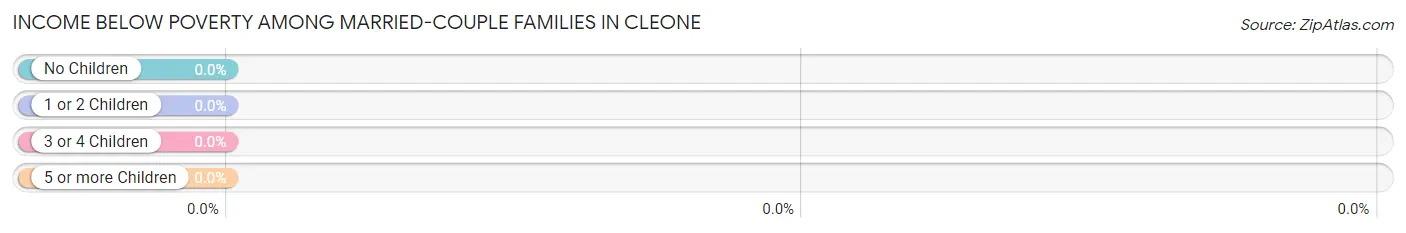 Income Below Poverty Among Married-Couple Families in Cleone