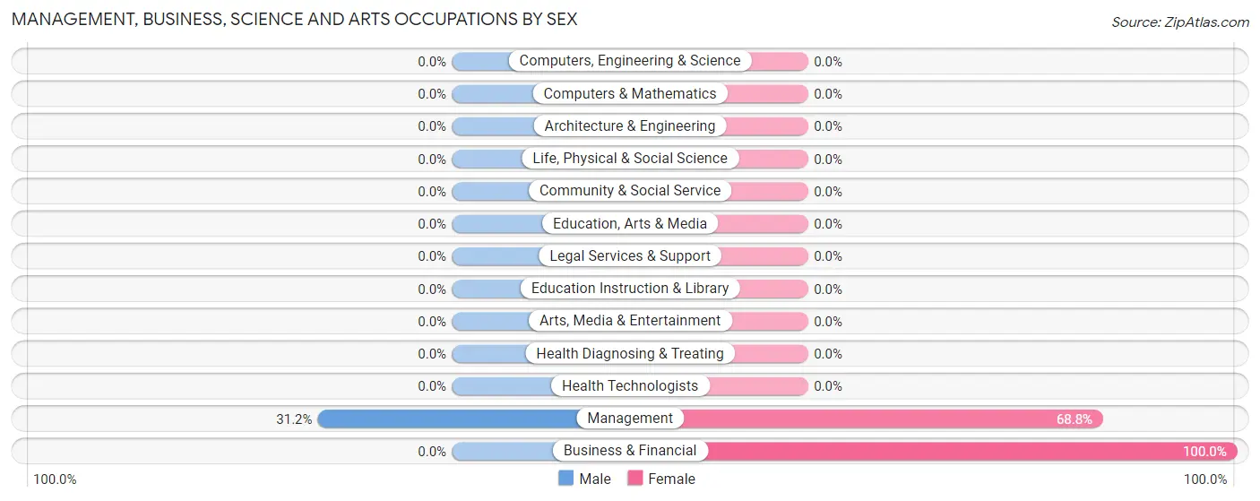 Management, Business, Science and Arts Occupations by Sex in Cleone