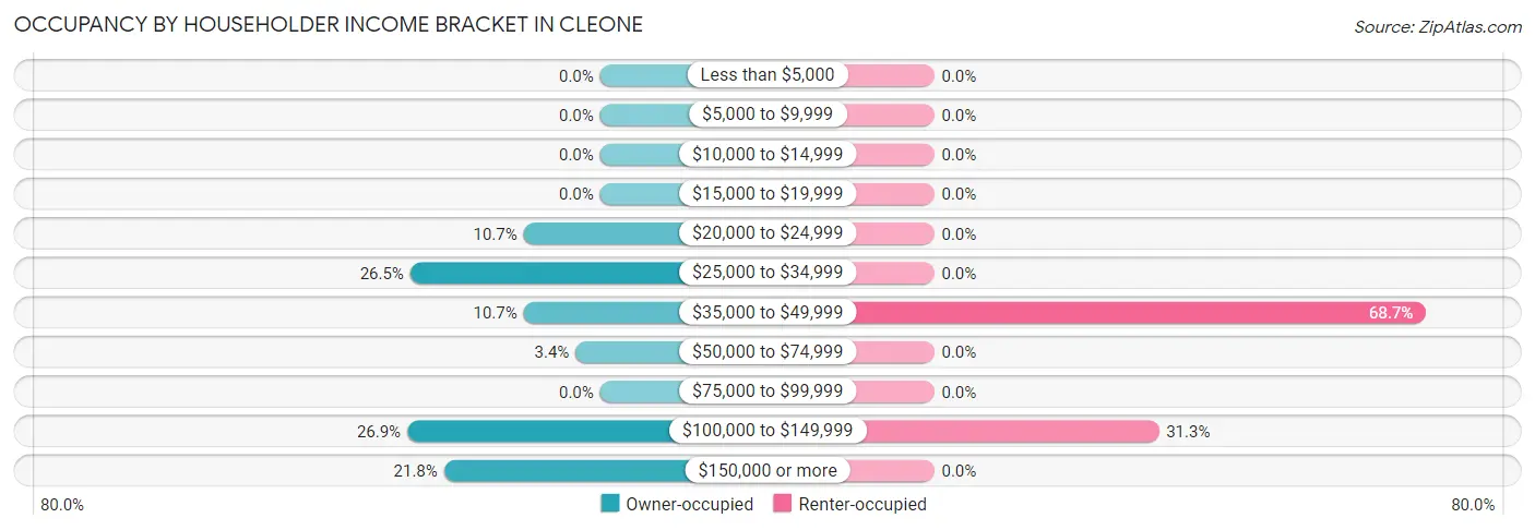Occupancy by Householder Income Bracket in Cleone