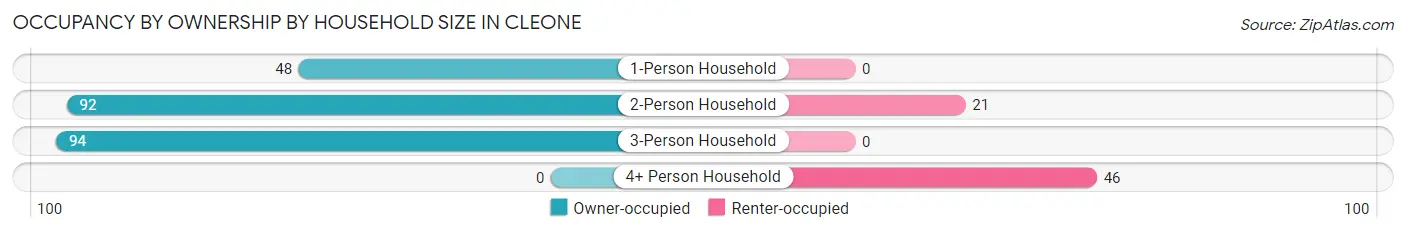Occupancy by Ownership by Household Size in Cleone