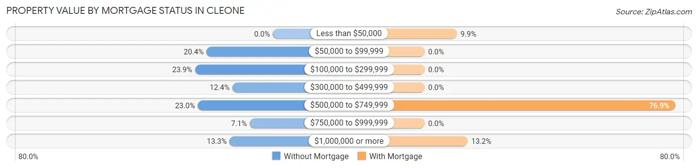 Property Value by Mortgage Status in Cleone