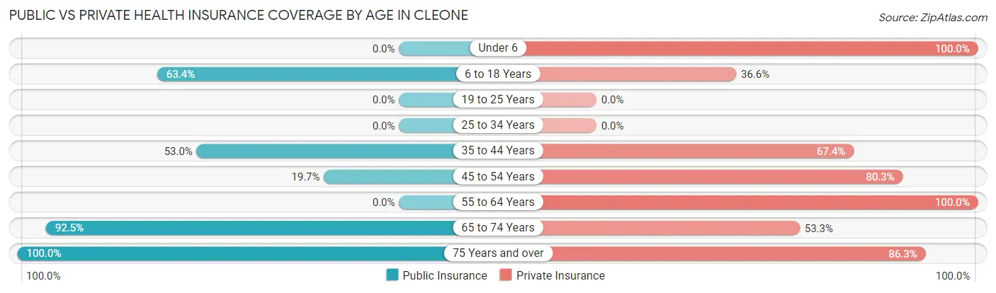 Public vs Private Health Insurance Coverage by Age in Cleone