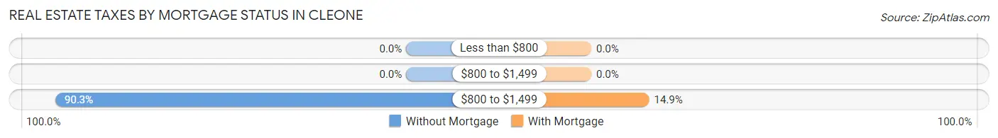Real Estate Taxes by Mortgage Status in Cleone