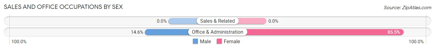 Sales and Office Occupations by Sex in Cleone