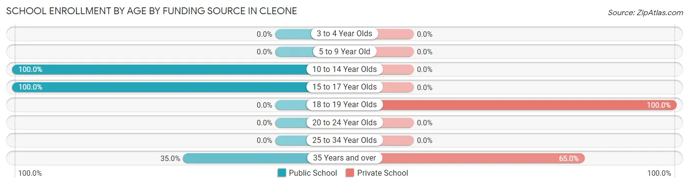 School Enrollment by Age by Funding Source in Cleone