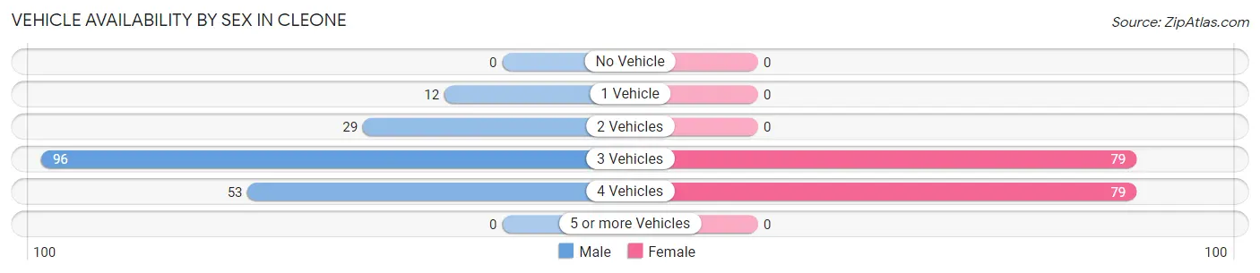 Vehicle Availability by Sex in Cleone