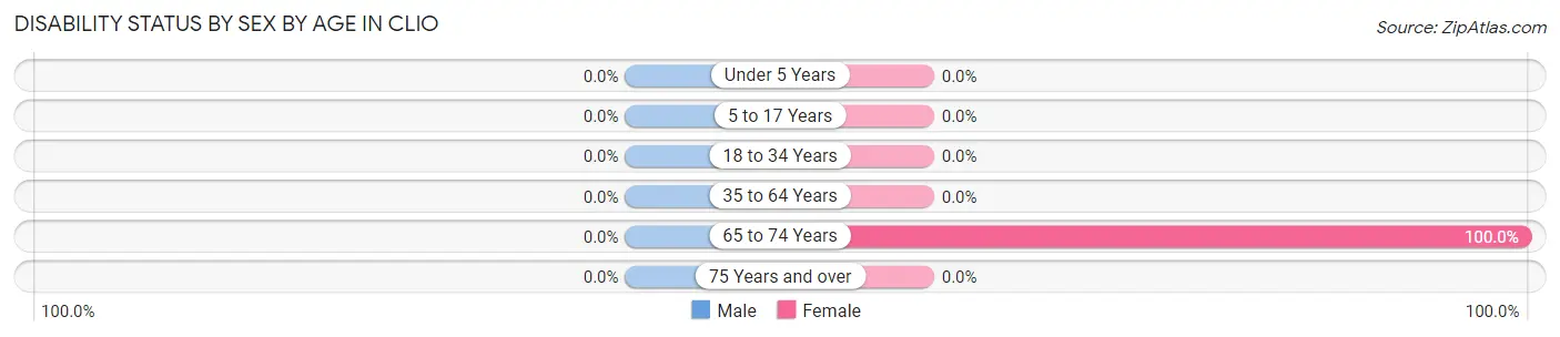 Disability Status by Sex by Age in Clio