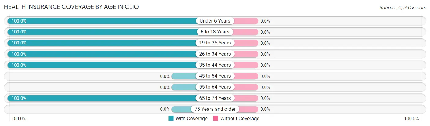 Health Insurance Coverage by Age in Clio