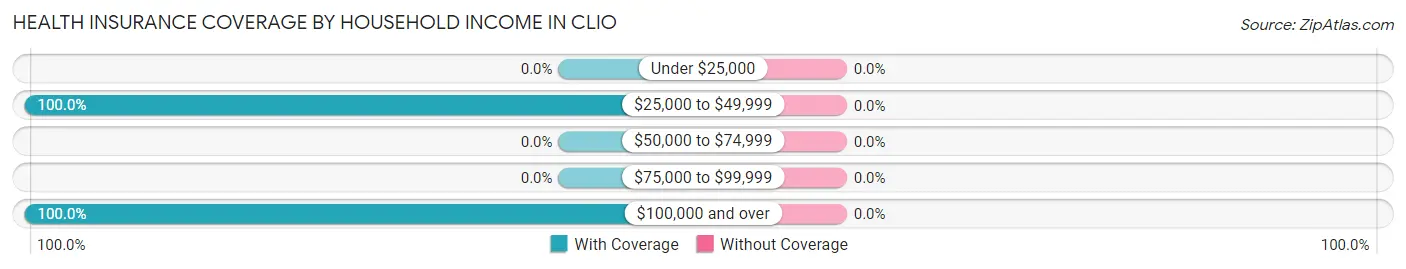 Health Insurance Coverage by Household Income in Clio