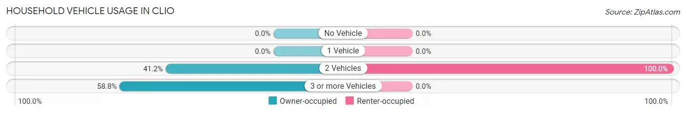 Household Vehicle Usage in Clio