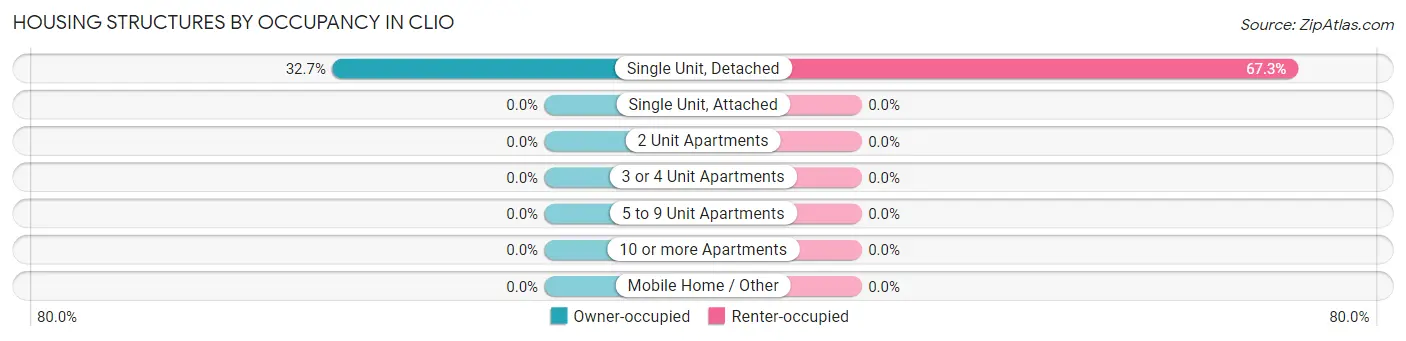 Housing Structures by Occupancy in Clio