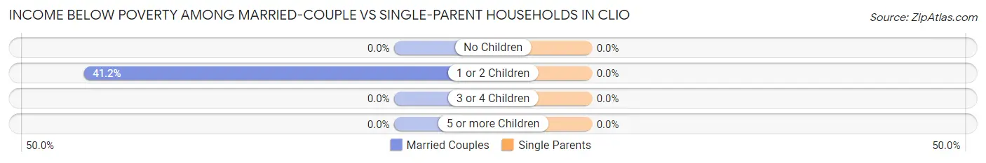 Income Below Poverty Among Married-Couple vs Single-Parent Households in Clio