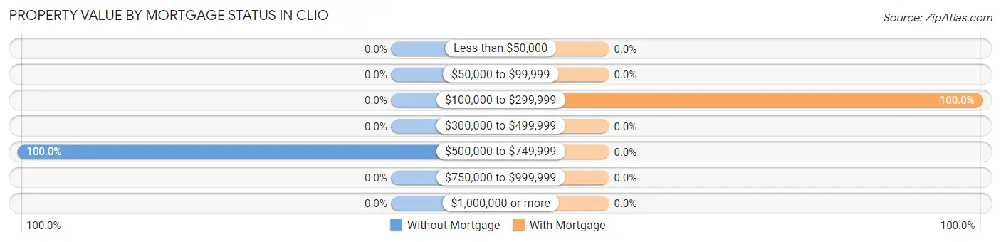 Property Value by Mortgage Status in Clio