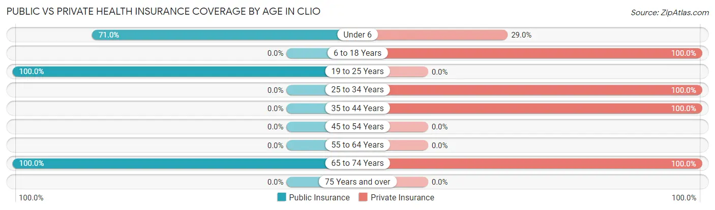 Public vs Private Health Insurance Coverage by Age in Clio