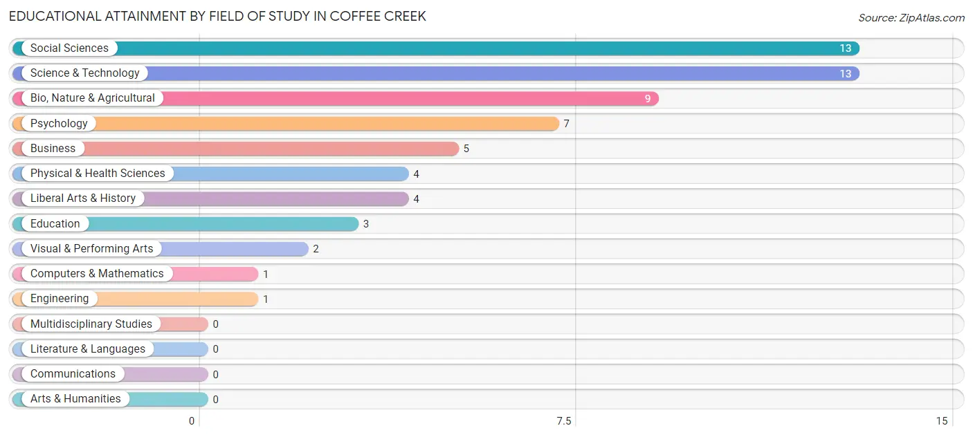 Educational Attainment by Field of Study in Coffee Creek