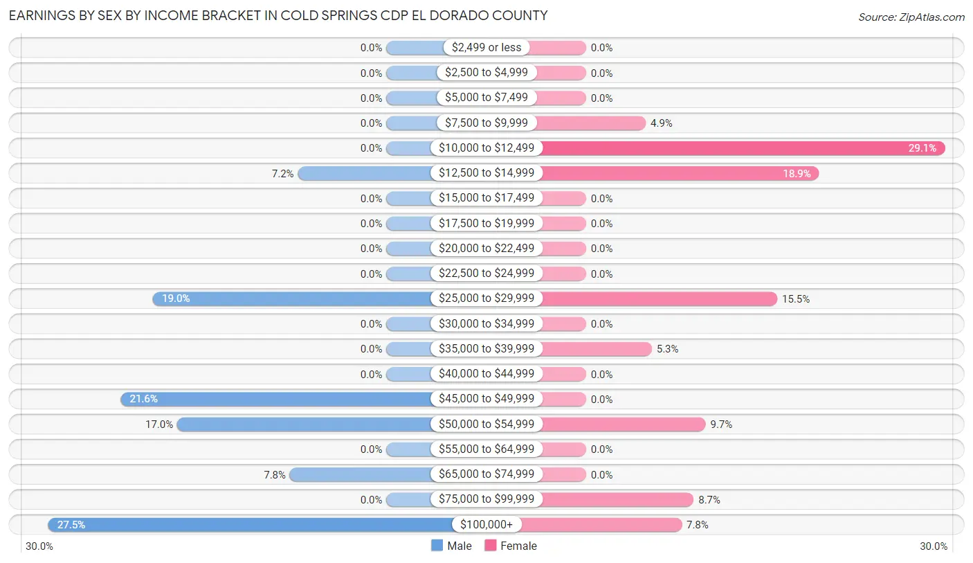 Earnings by Sex by Income Bracket in Cold Springs CDP El Dorado County